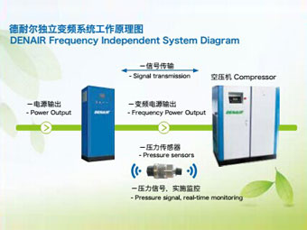 空压机变频改造