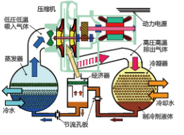 高效冷冻循环