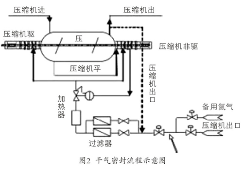 干气密封流程示意图