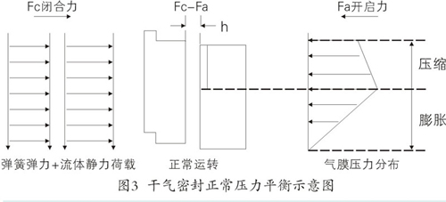 干气密封正常压力平衡示意图