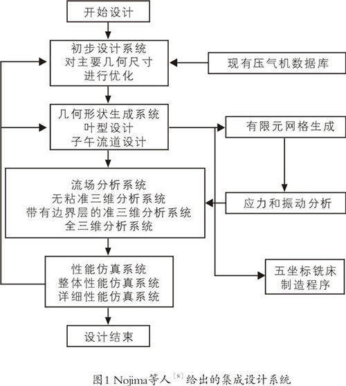 集成设计系统