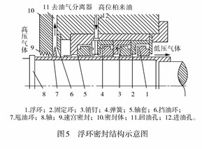<a href='http://www.lxkyj.com/' target='_blank'><u>离心压缩机</u></a>的密封形式