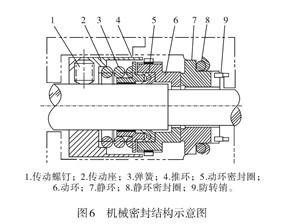 <a href='http://www.lxkyj.com/' target='_blank'><u>离心压缩机</u></a>的密封形式