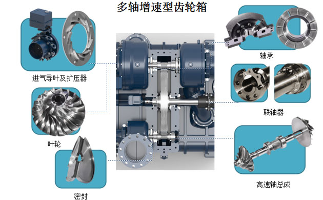 德耐尔<a href='http://www.lxkyj.com/' target='_blank'><u>离心空压机</u></a>，先进技术的涡轮压缩机