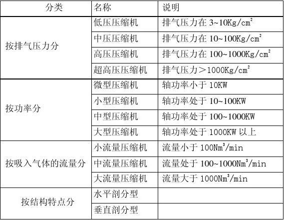 离心式压缩机的运用