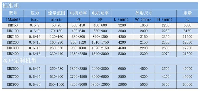 离心空压机厂家,DHC系列齿轮增速式离心压缩机优势