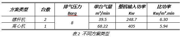 离心式空压机更节能吗？