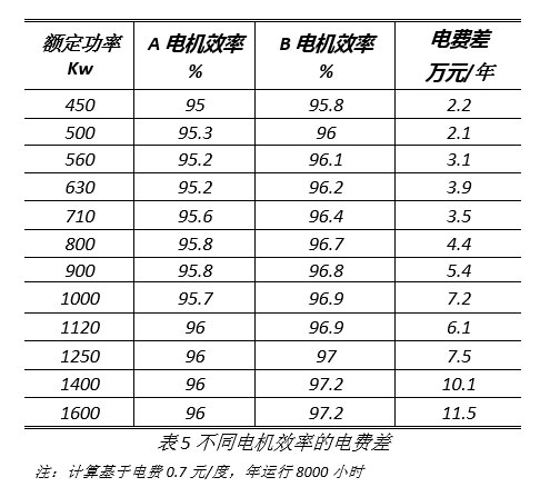 离心式空压机更节能吗？