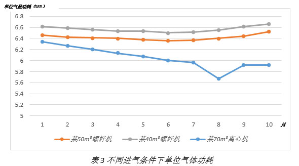 离心式空压机更节能吗？