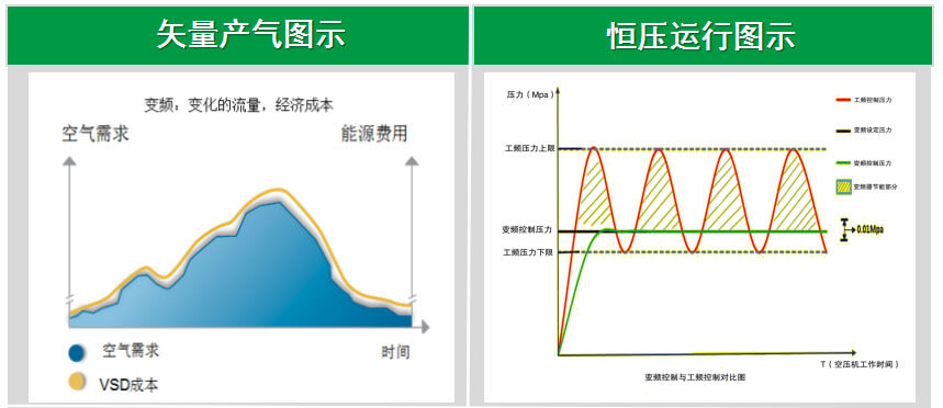 无油螺杆空压机系列低含油量低故障率再获客户