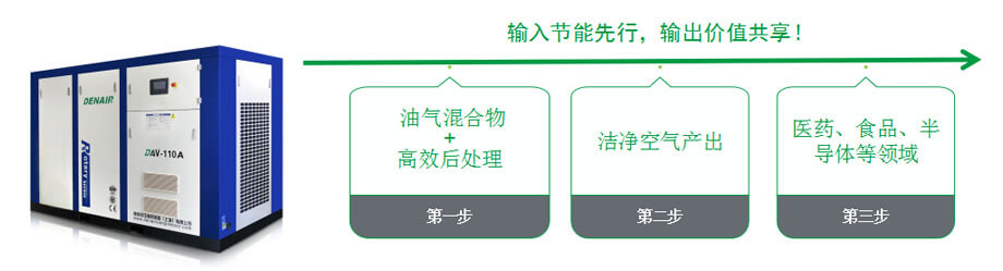 无油螺杆空压机系列低含油量低故障率再获客户